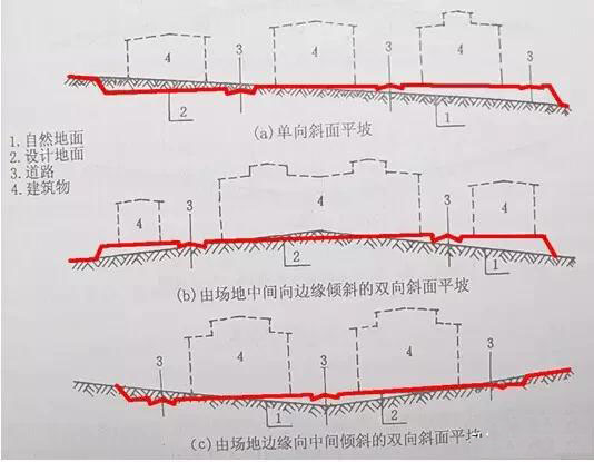 市政工程豎向設(shè)計(jì)實(shí)用技巧總結(jié)！很有用
