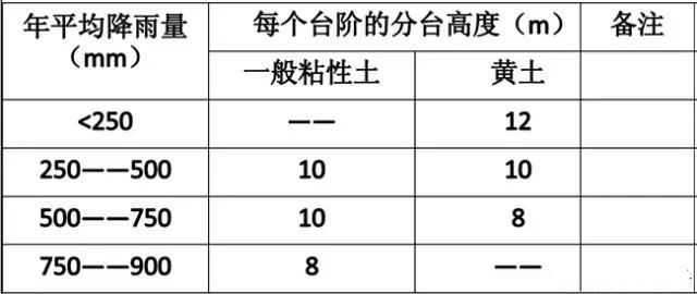 市政工程豎向設(shè)計(jì)實(shí)用技巧總結(jié)！很有用