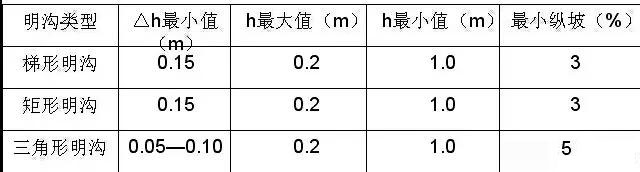 市政工程豎向設(shè)計(jì)實(shí)用技巧總結(jié)！很有用
