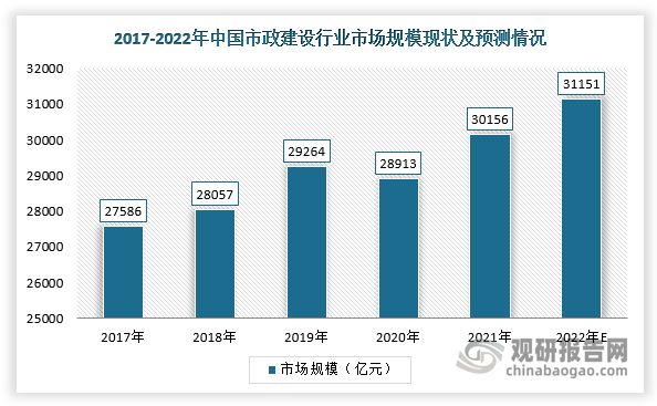 我國政府非常重視城市基礎建設，所以近年來國內基建投資規模大。受政府支持與激勵，我國市政建設市場呈穩定增長趨勢。按特定年度相關項目所得收入計，我國市政建設行業整體市場規模已從2017年的27586億元增至2020年的28913億元，預計2022年將達31151億元。
