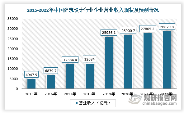 國民經濟持續穩定增長及城市化率水平不斷提高，為我國建筑勘察設計行業發展提供良好的發展機遇。根據數據顯示，2019年，我國建筑設計行業企業營業收入為25936.1億元，同比增長約104.48%，預計到2022年營業收入將達28829.8億元。